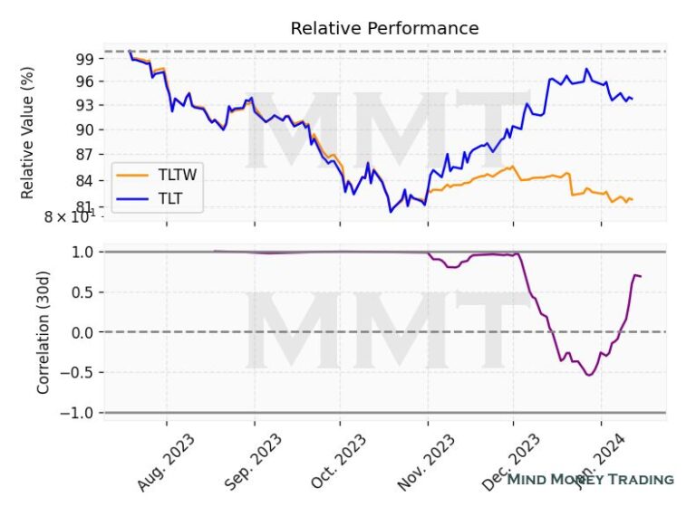 Mehr über den Artikel erfahren Performanceunterschiede TLT vs. TLTW