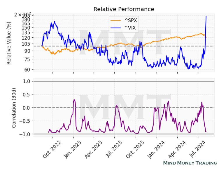 Mehr über den Artikel erfahren Interessantes aus der Quant-Küche: Korrelation S&P500 & VIX